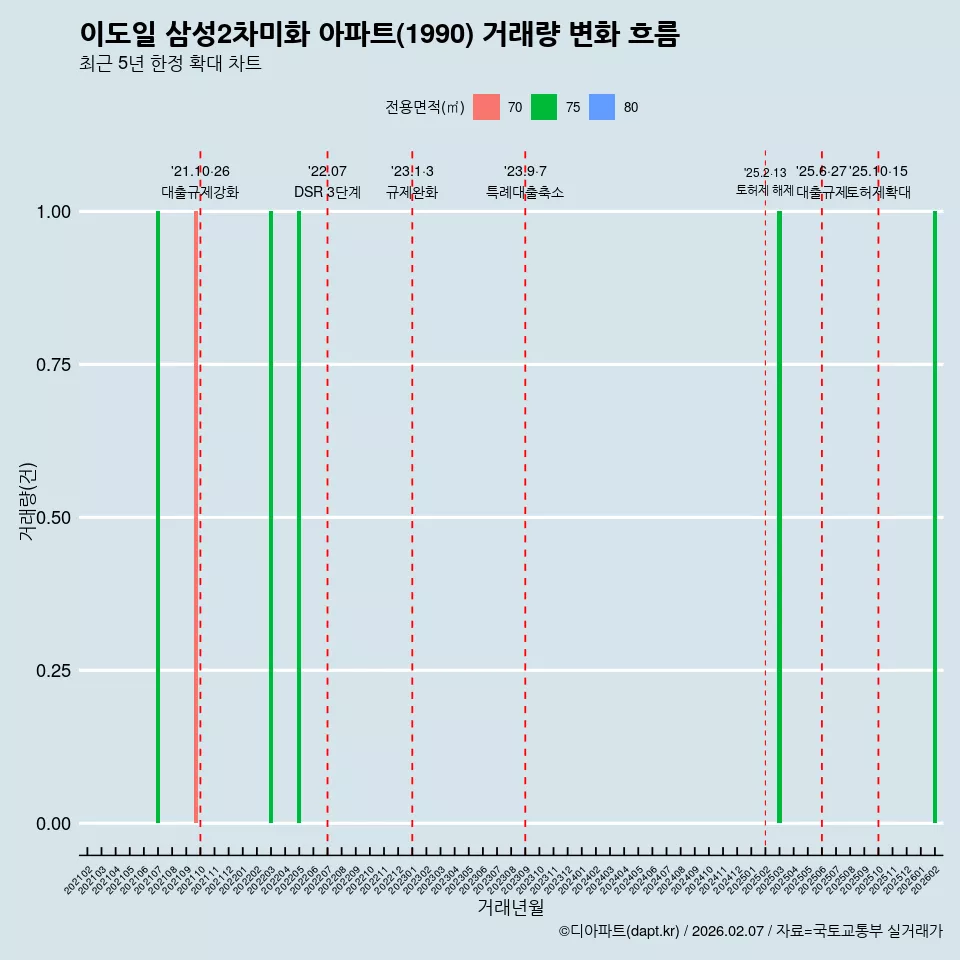 이도일 삼성2차미화 아파트(1990) 거래량 변화 흐름
