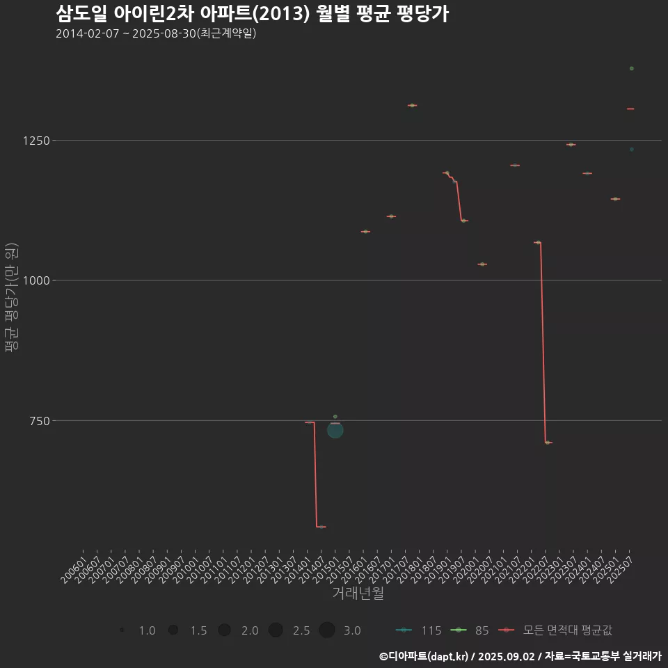 삼도일 아이린2차 아파트(2013) 월별 평균 평당가