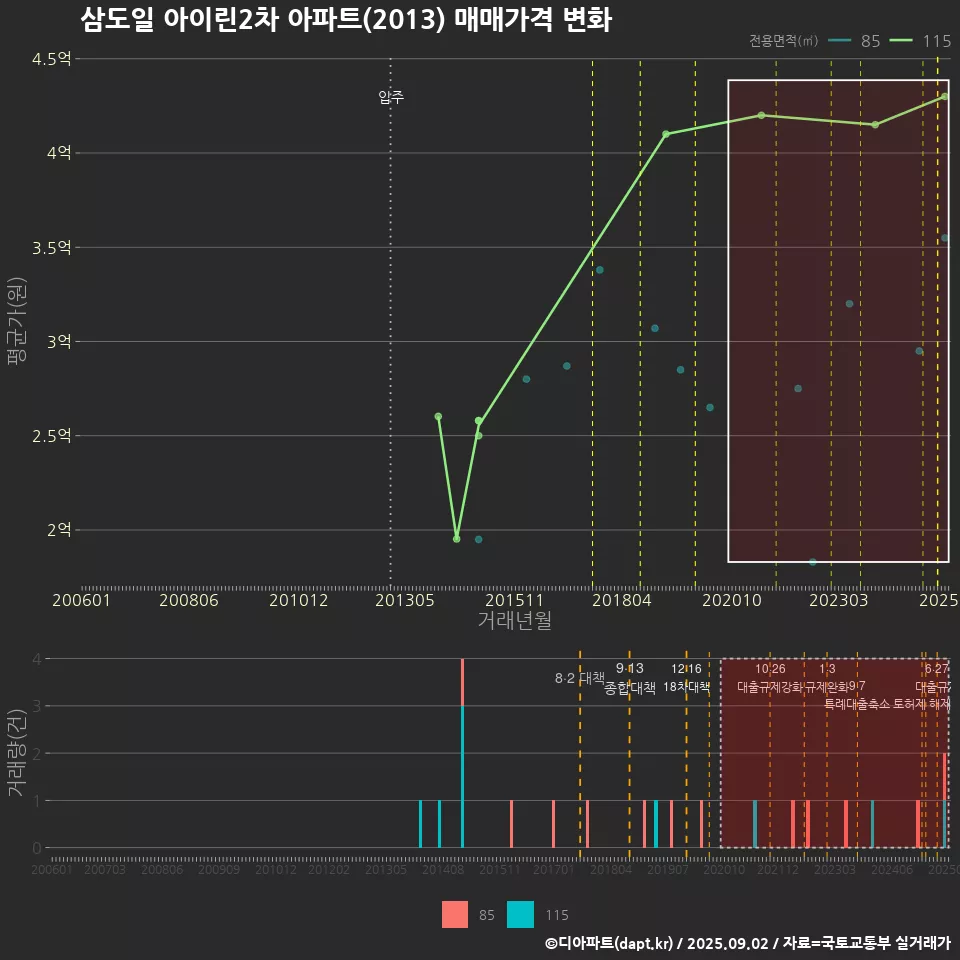 삼도일 아이린2차 아파트(2013) 매매가격 변화