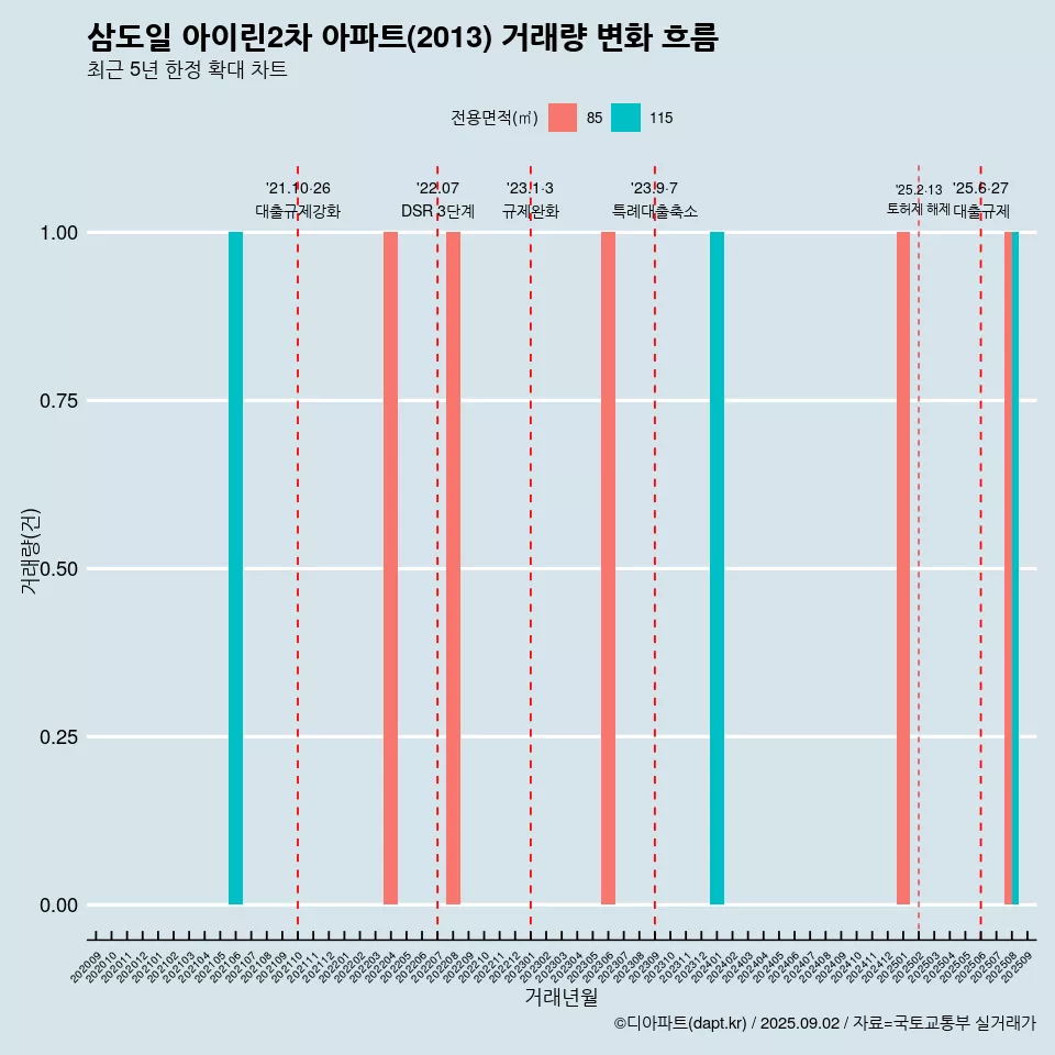 삼도일 아이린2차 아파트(2013) 거래량 변화 흐름