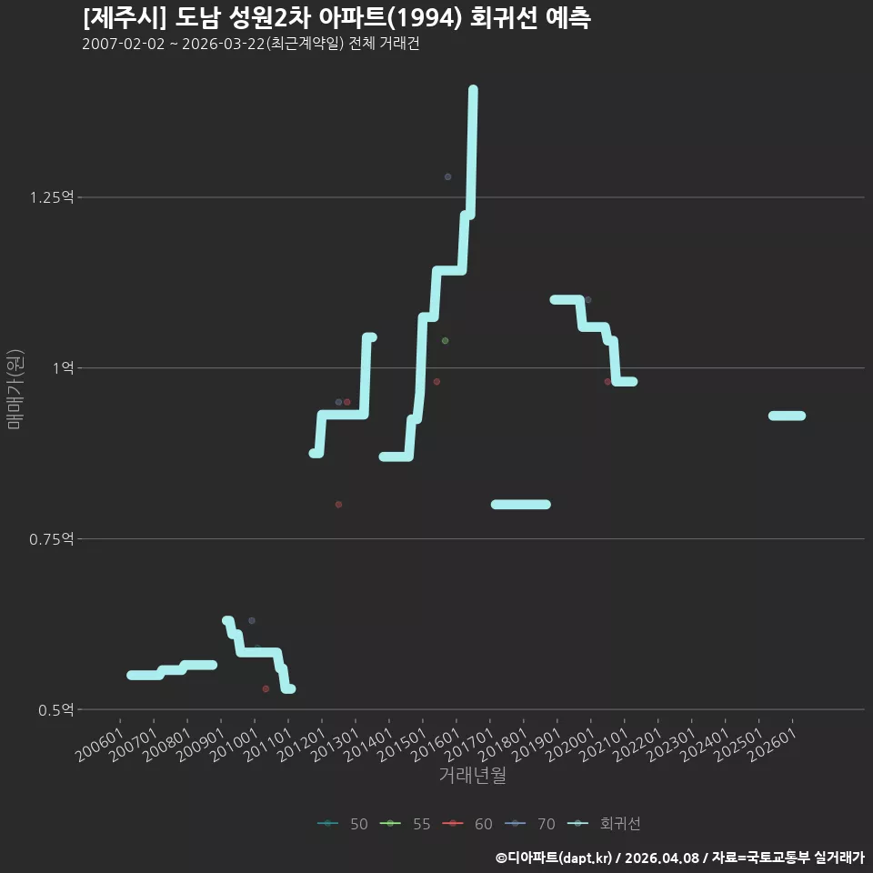 [제주시] 도남 성원2차 아파트(1994) 회귀선 예측