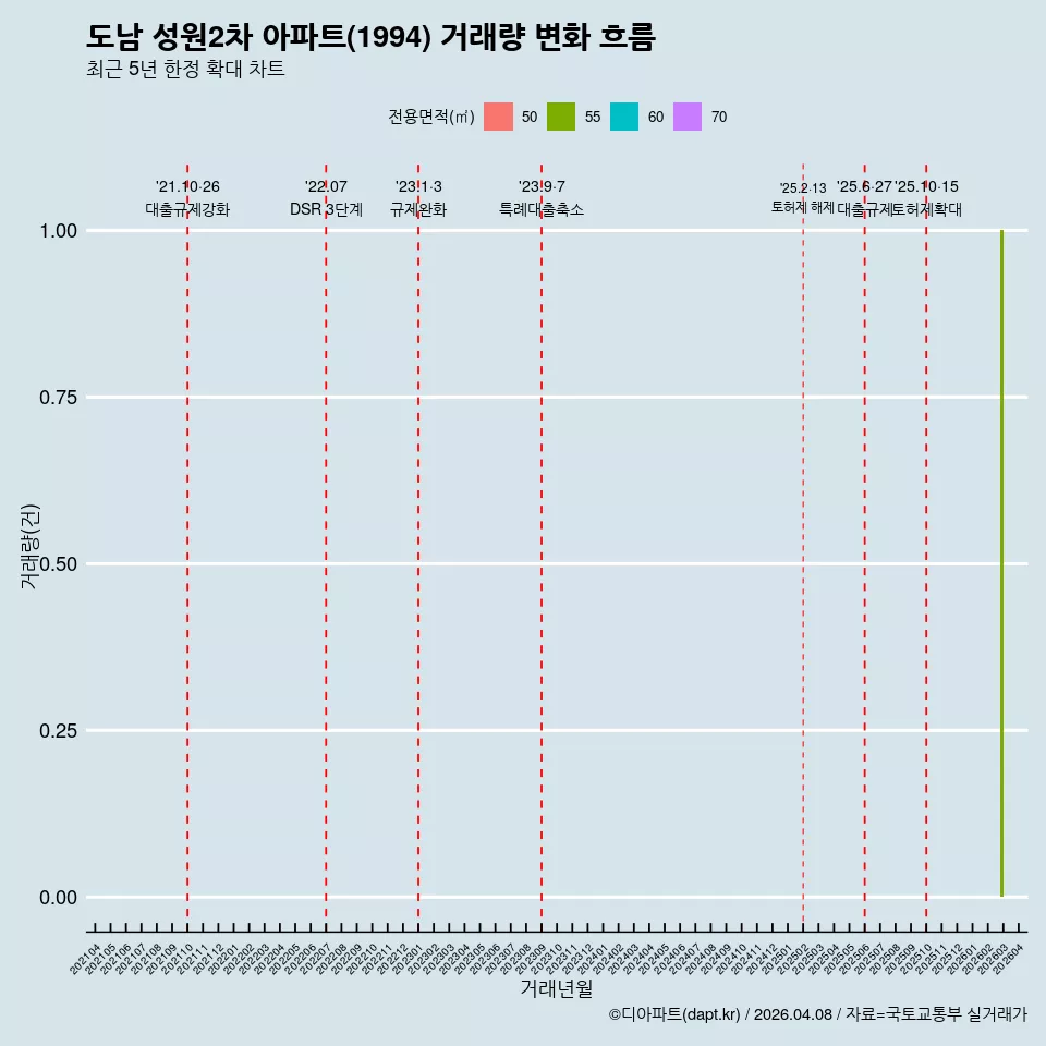 도남 성원2차 아파트(1994) 거래량 변화 흐름