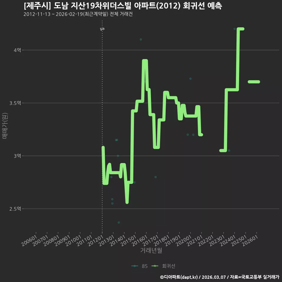 [제주시] 도남 지산19차위더스빌 아파트(2012) 회귀선 예측