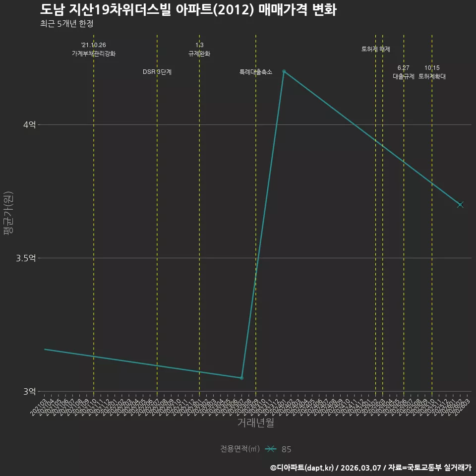 도남 지산19차위더스빌 아파트(2012) 매매가격 변화