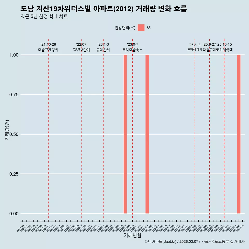 도남 지산19차위더스빌 아파트(2012) 거래량 변화 흐름