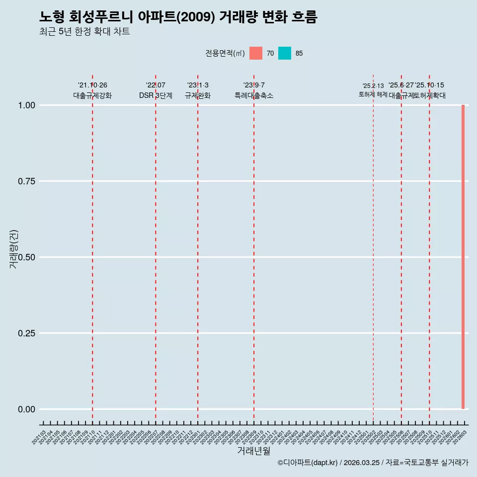 노형 회성푸르니 아파트(2009) 거래량 변화 흐름