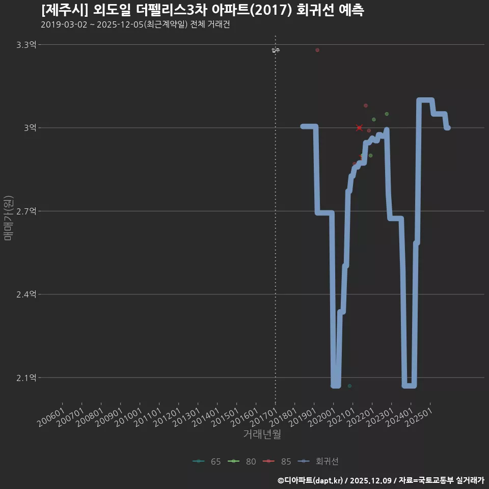 [제주시] 외도일 더펠리스3차 아파트(2017) 회귀선 예측