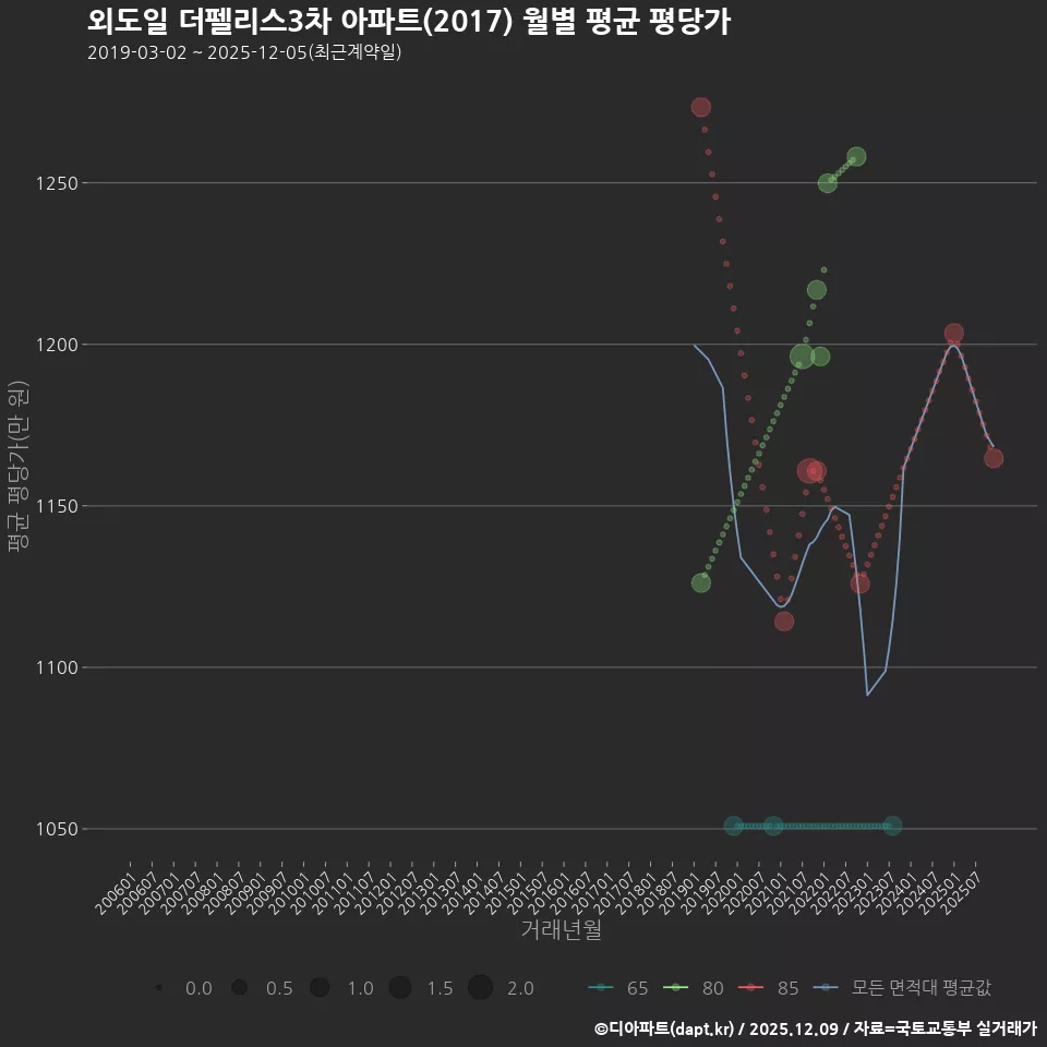 외도일 더펠리스3차 아파트(2017) 월별 평균 평당가