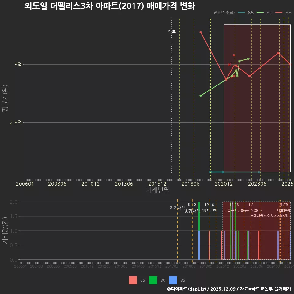 외도일 더펠리스3차 아파트(2017) 매매가격 변화