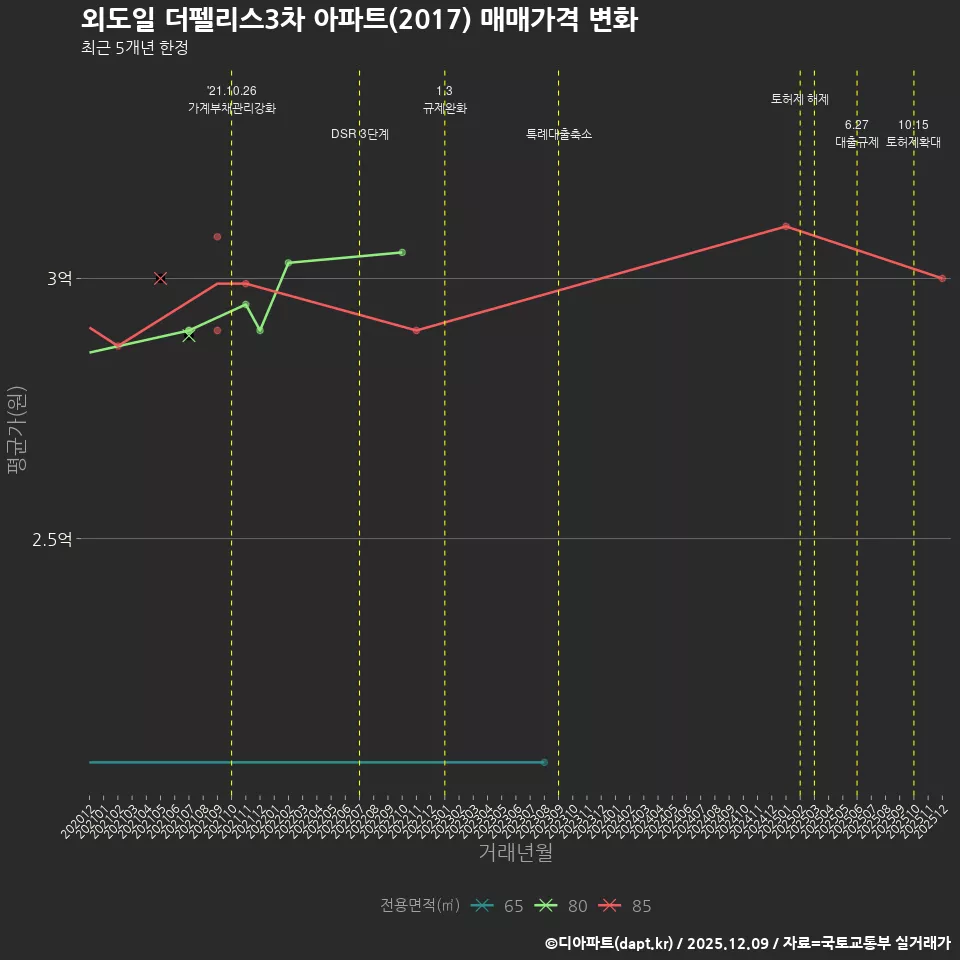 외도일 더펠리스3차 아파트(2017) 매매가격 변화