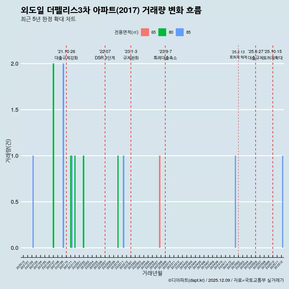 외도일 더펠리스3차 아파트(2017) 거래량 변화 흐름