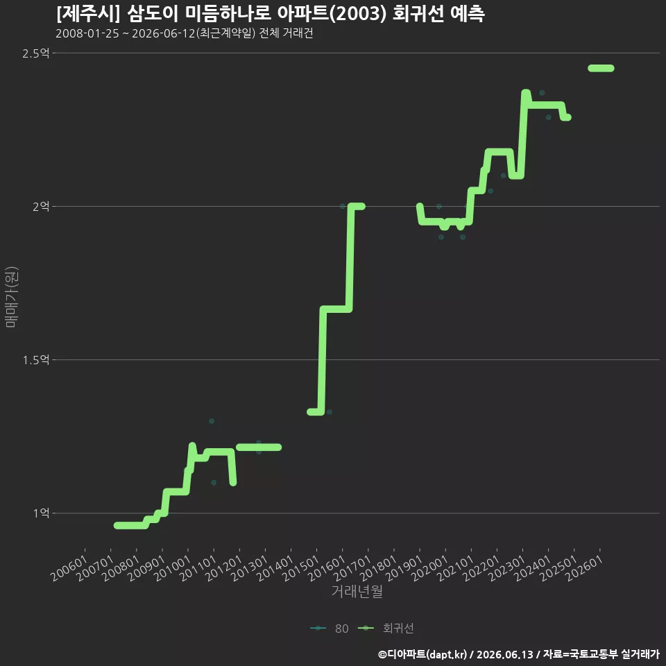 [제주시] 삼도이 미듬하나로 아파트(2003) 회귀선 예측