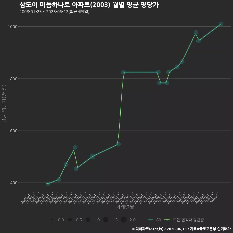 삼도이 미듬하나로 아파트(2003) 월별 평균 평당가