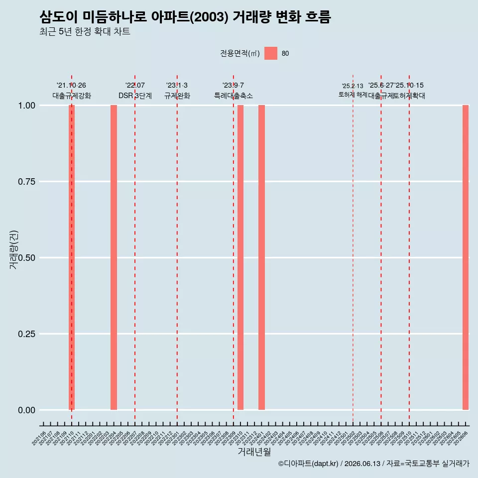 삼도이 미듬하나로 아파트(2003) 거래량 변화 흐름