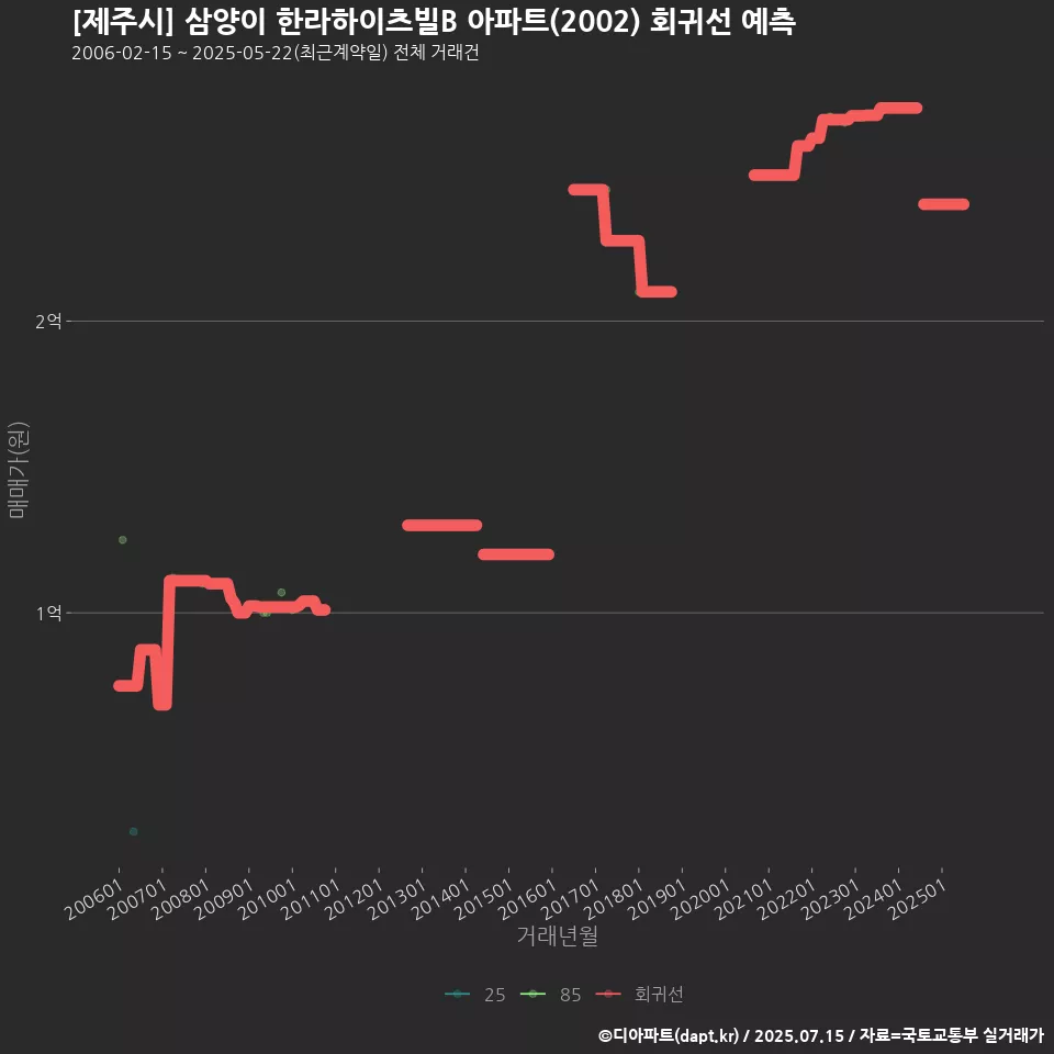[제주시] 삼양이 한라하이츠빌B 아파트(2002) 회귀선 예측