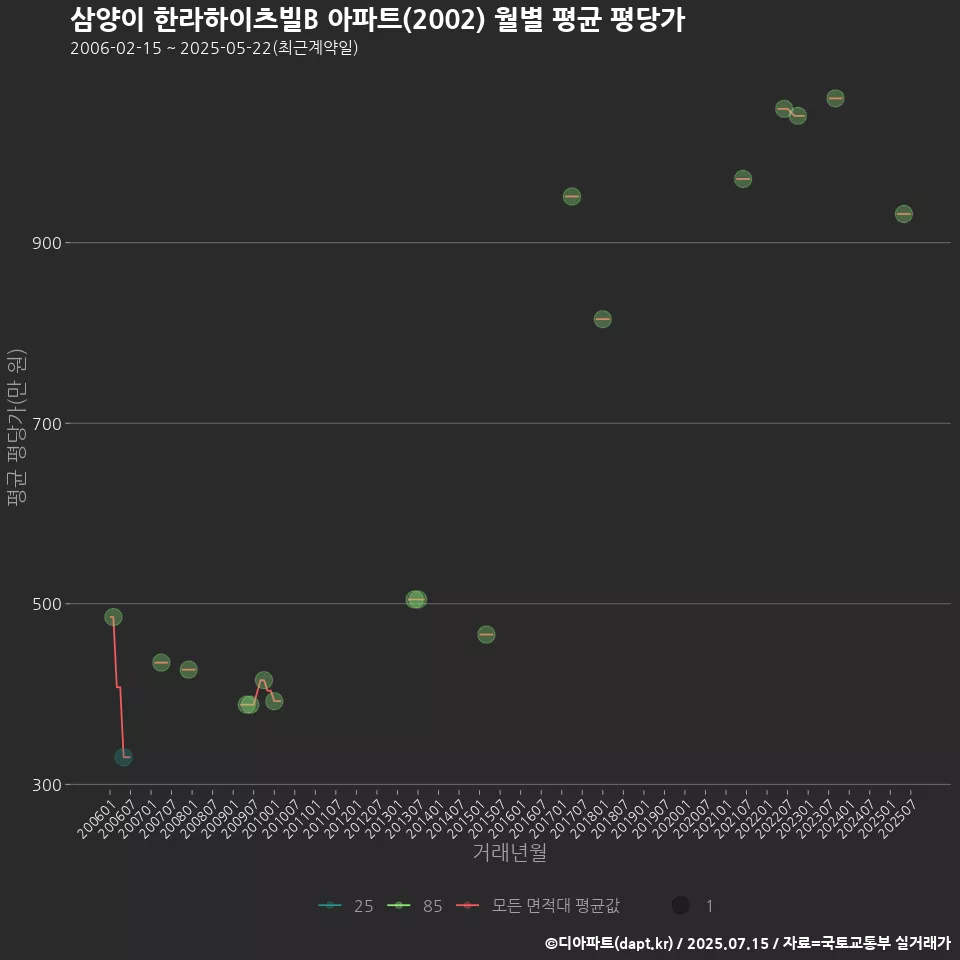 삼양이 한라하이츠빌B 아파트(2002) 월별 평균 평당가