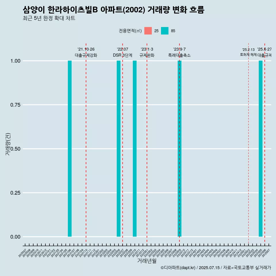 삼양이 한라하이츠빌B 아파트(2002) 거래량 변화 흐름