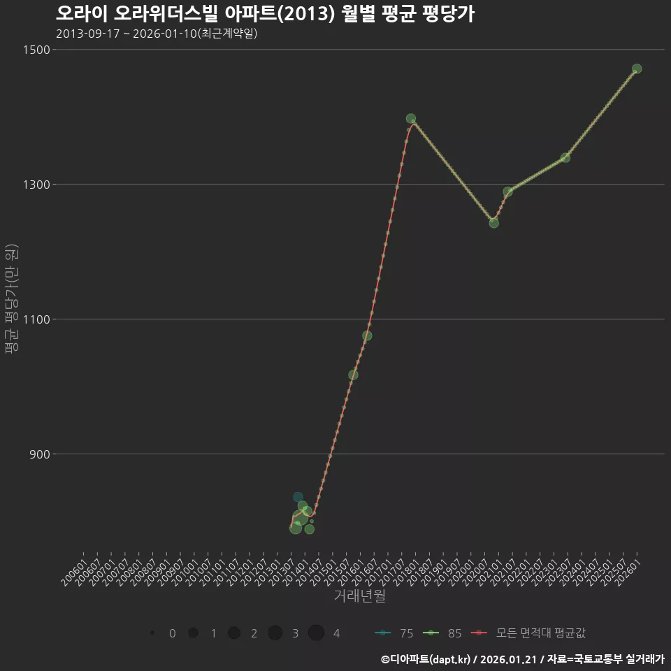 오라이 오라위더스빌 아파트(2013) 월별 평균 평당가