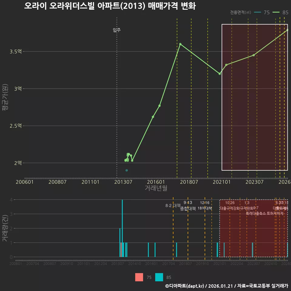 오라이 오라위더스빌 아파트(2013) 매매가격 변화