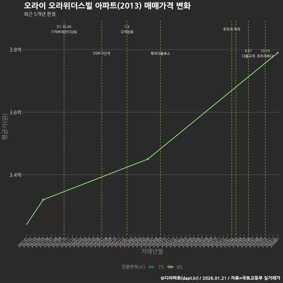 오라이 오라위더스빌 아파트(2013) 매매가격 변화