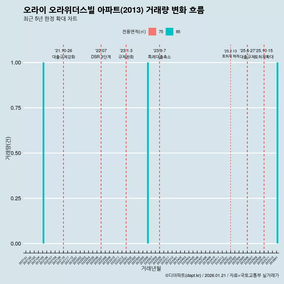 오라이 오라위더스빌 아파트(2013) 거래량 변화 흐름