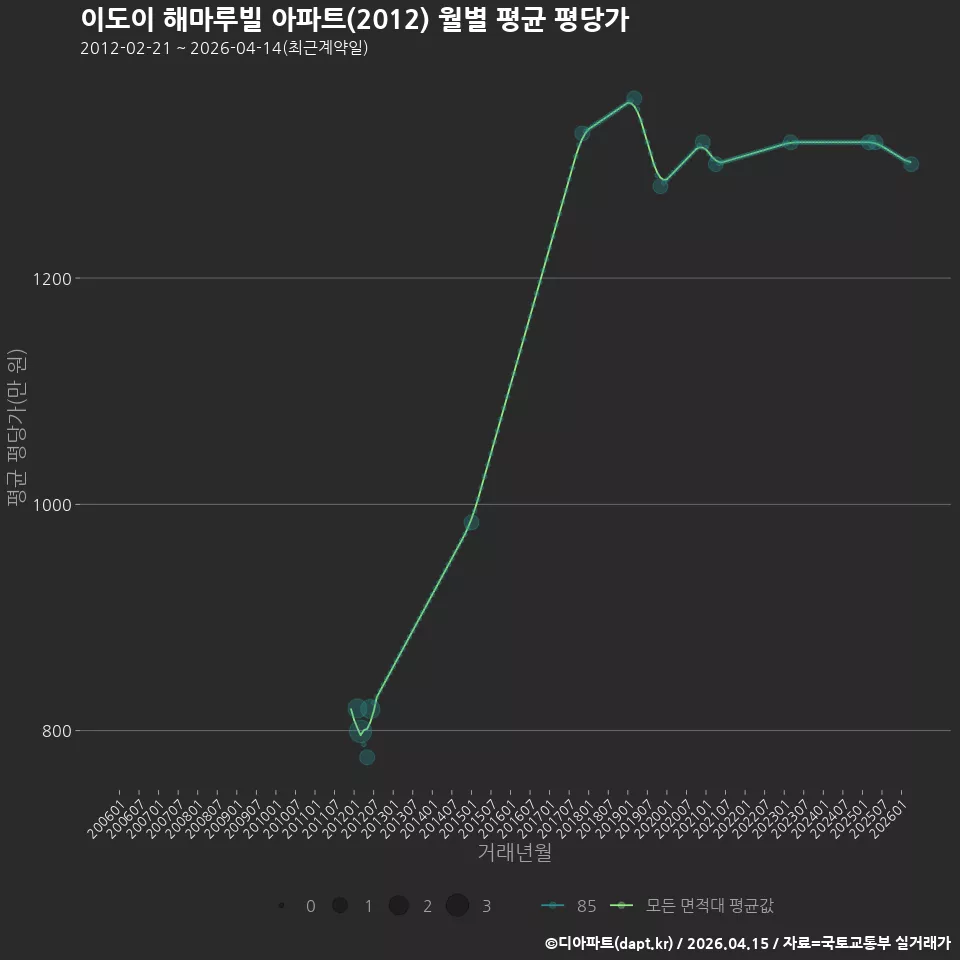 이도이 해마루빌 아파트(2012) 월별 평균 평당가