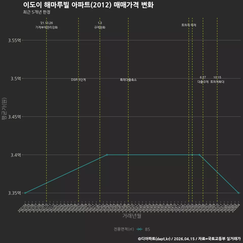 이도이 해마루빌 아파트(2012) 매매가격 변화