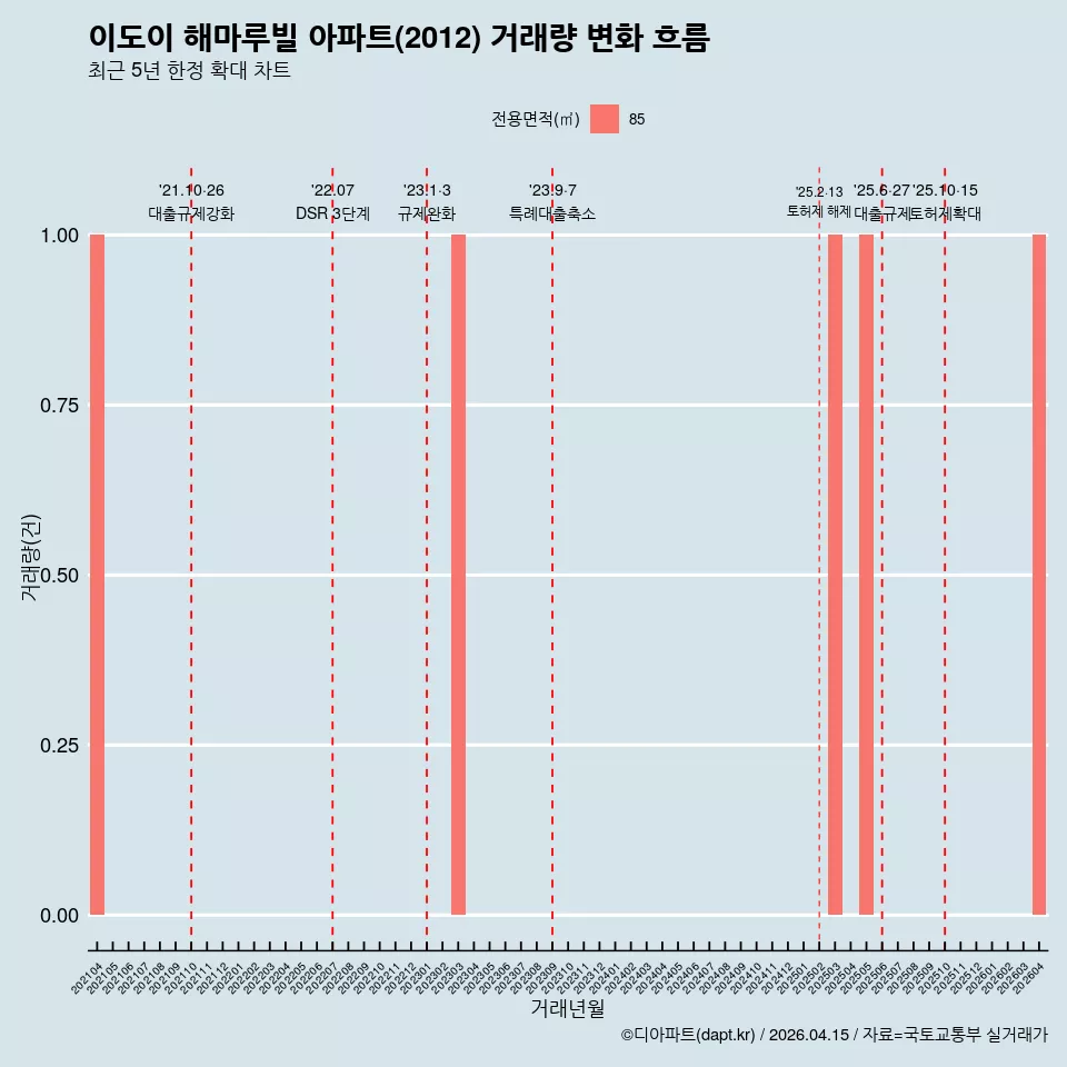 이도이 해마루빌 아파트(2012) 거래량 변화 흐름