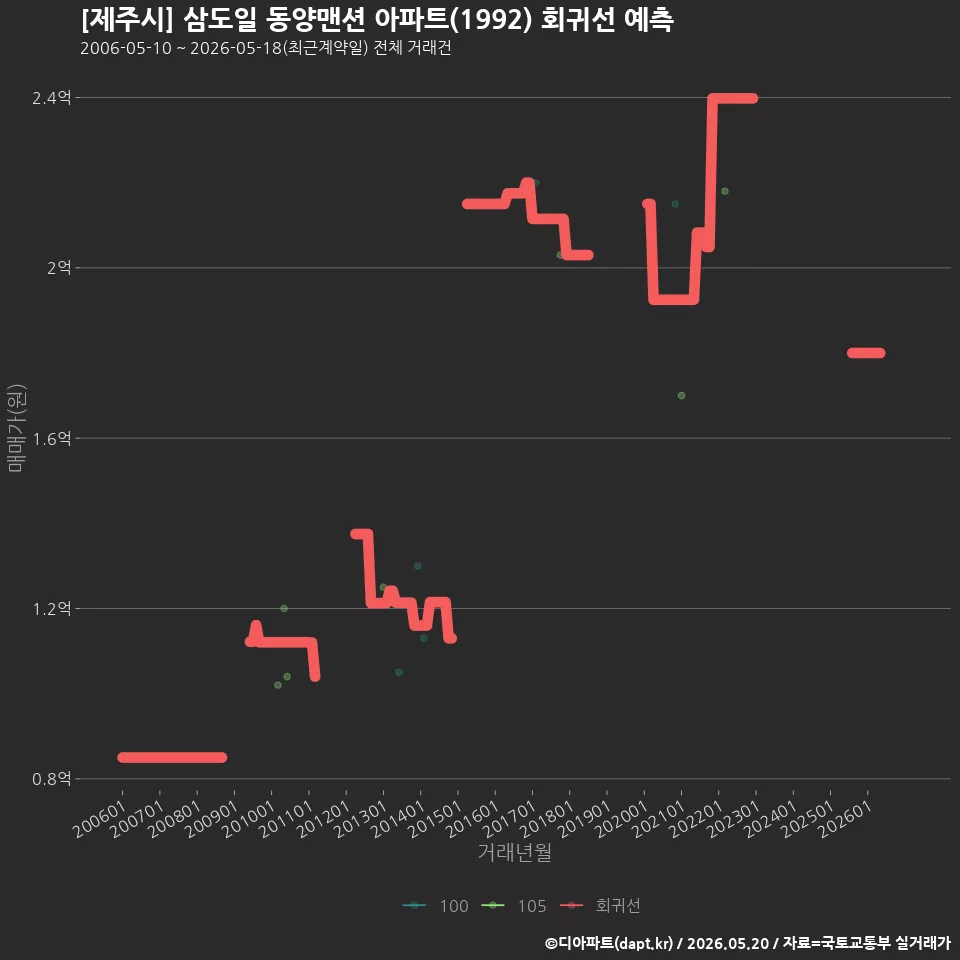 [제주시] 삼도일 동양맨션 아파트(1992) 회귀선 예측