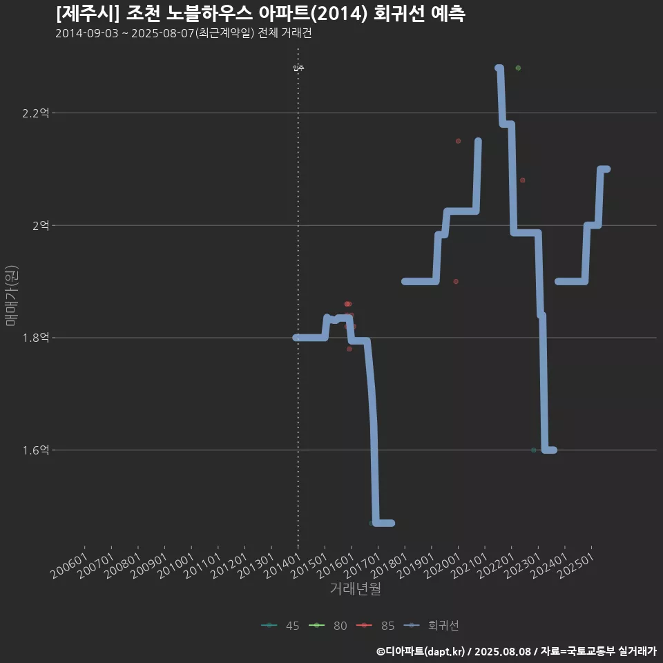 [제주시] 조천 노블하우스 아파트(2014) 회귀선 예측