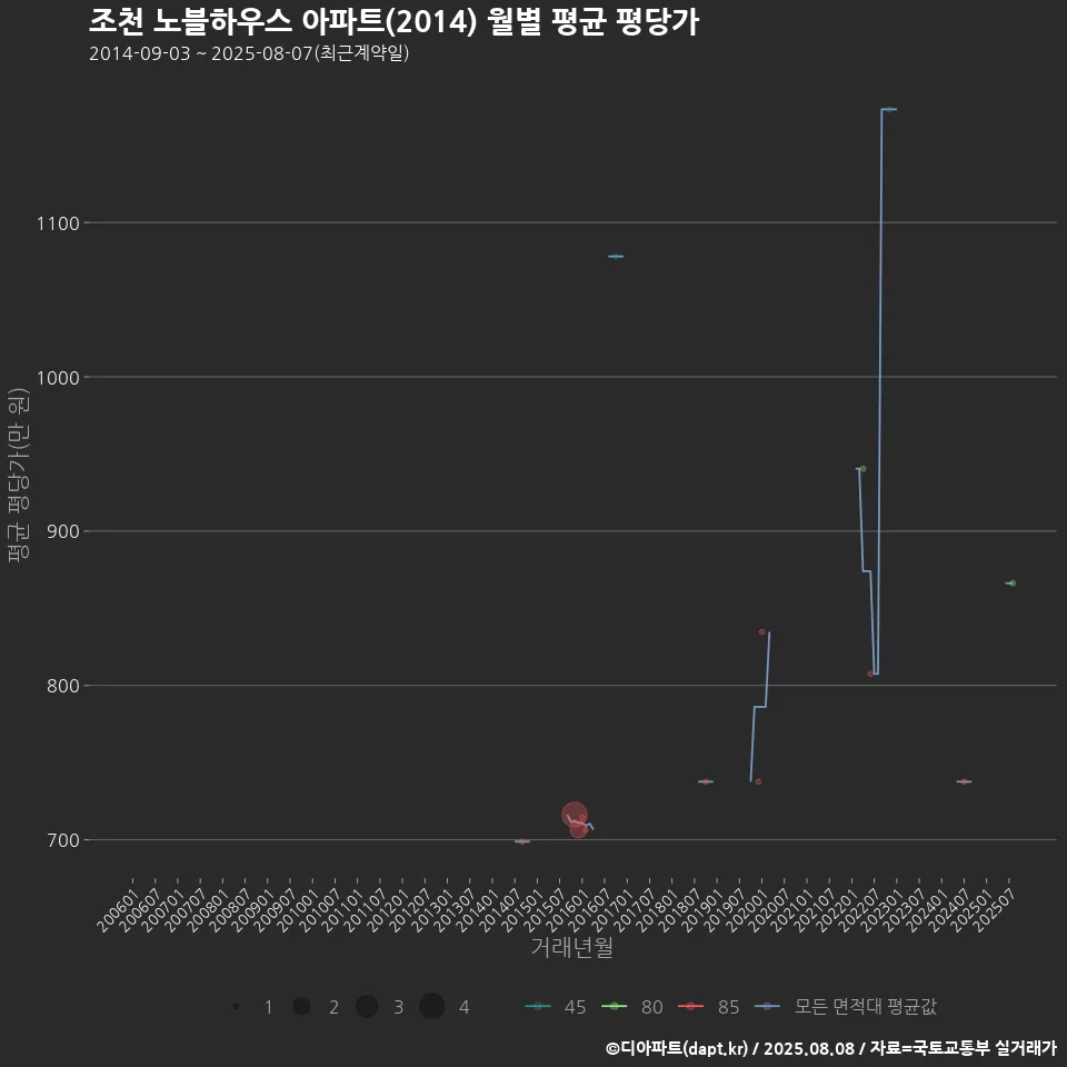 조천 노블하우스 아파트(2014) 월별 평균 평당가