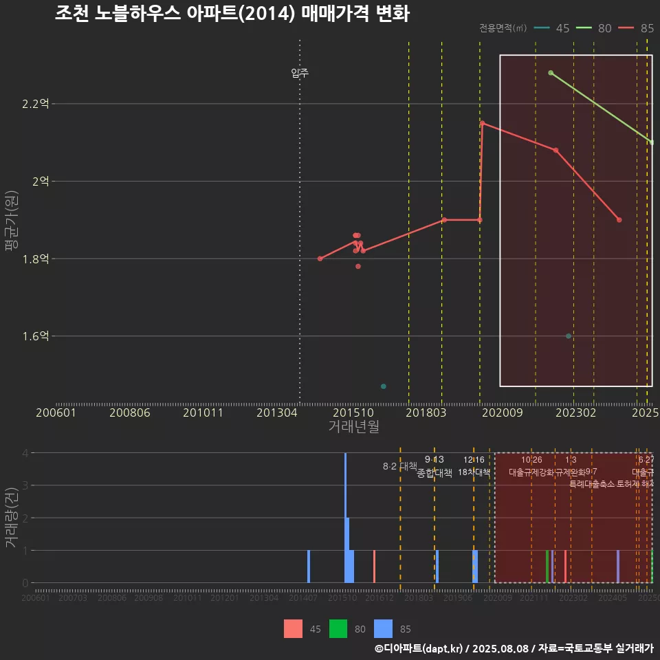 조천 노블하우스 아파트(2014) 매매가격 변화