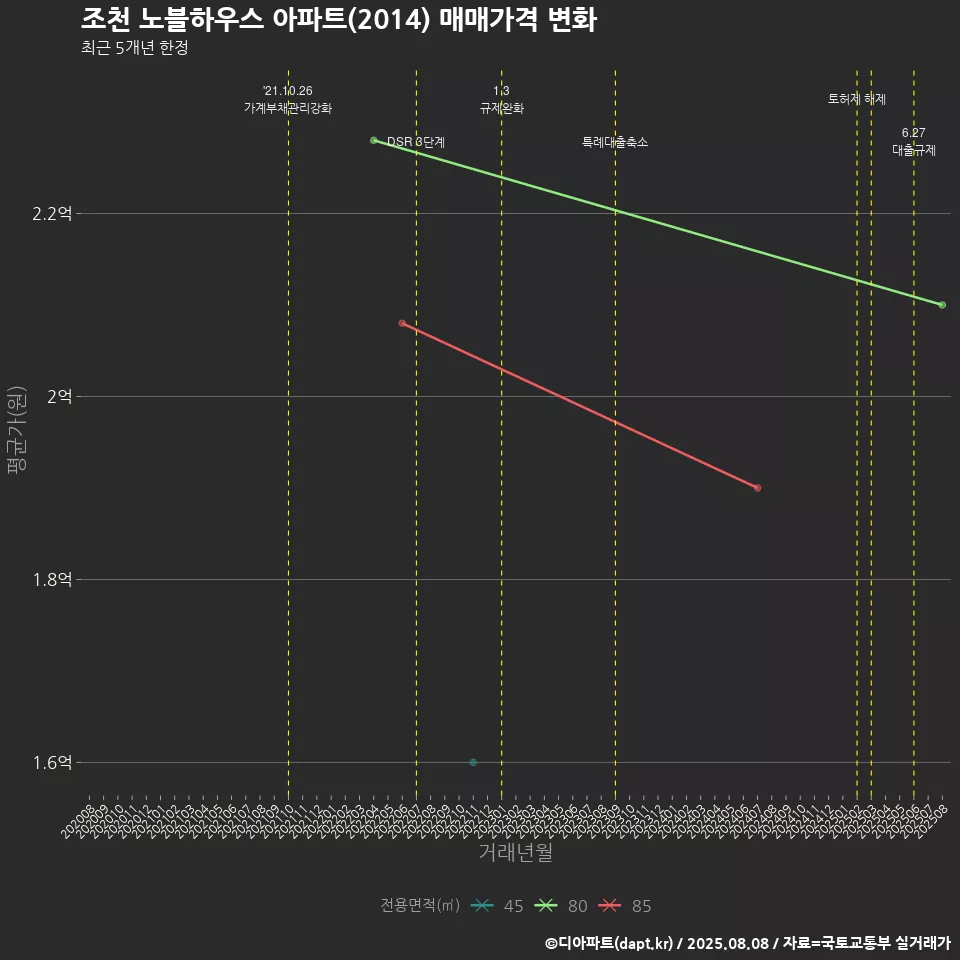 조천 노블하우스 아파트(2014) 매매가격 변화