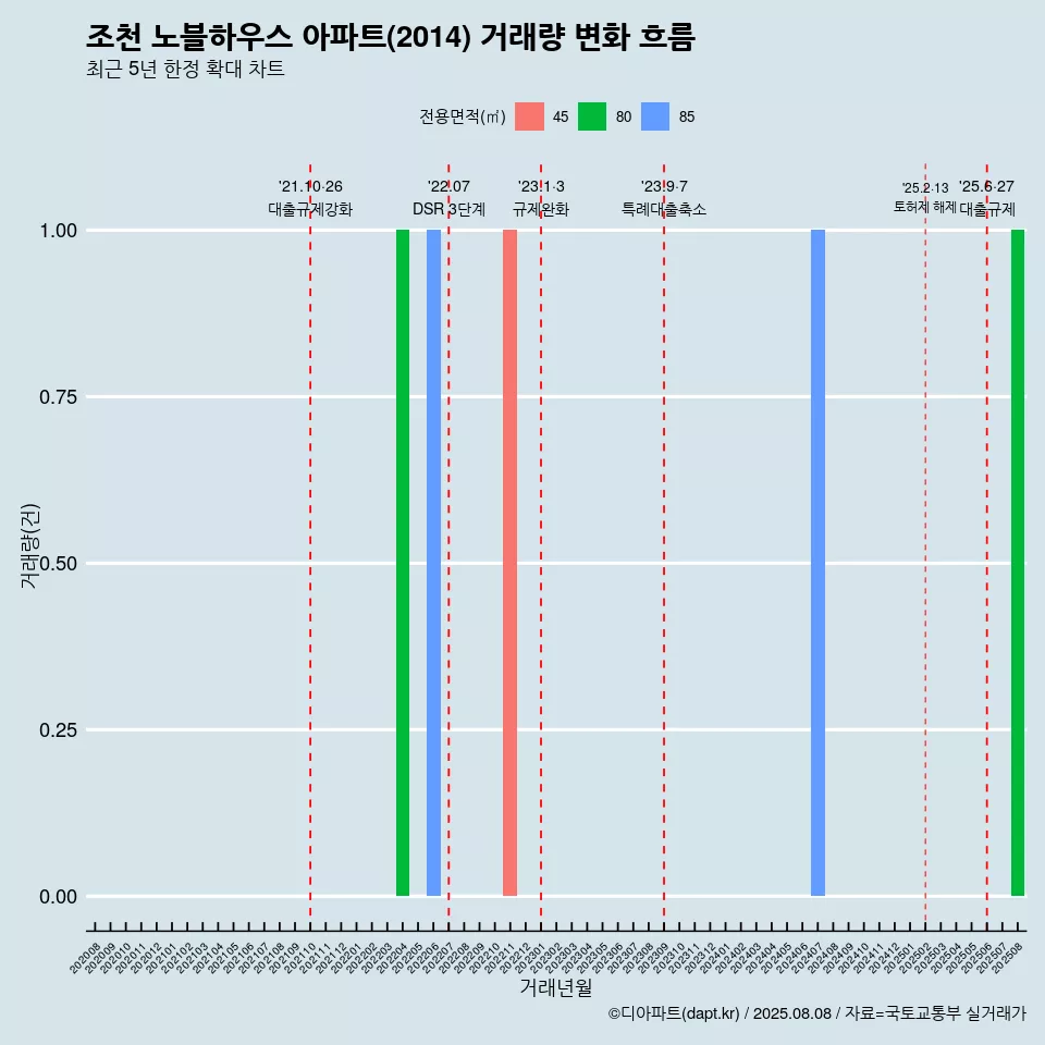 조천 노블하우스 아파트(2014) 거래량 변화 흐름