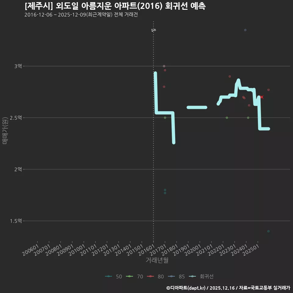 [제주시] 외도일 아름지운 아파트(2016) 회귀선 예측
