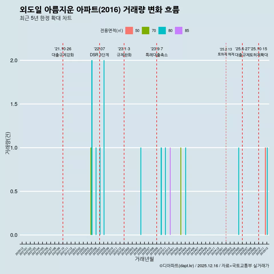 외도일 아름지운 아파트(2016) 거래량 변화 흐름