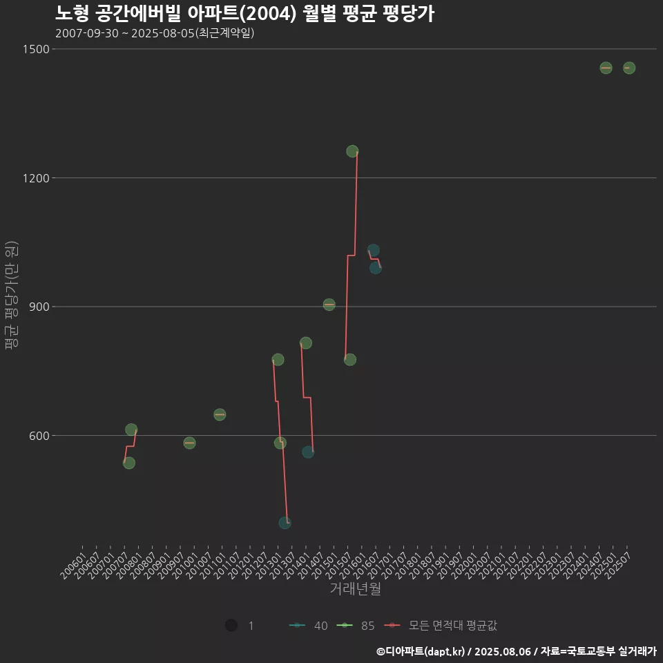 노형 공간에버빌 아파트(2004) 월별 평균 평당가