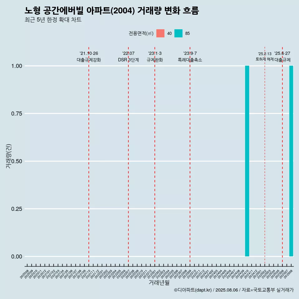 노형 공간에버빌 아파트(2004) 거래량 변화 흐름