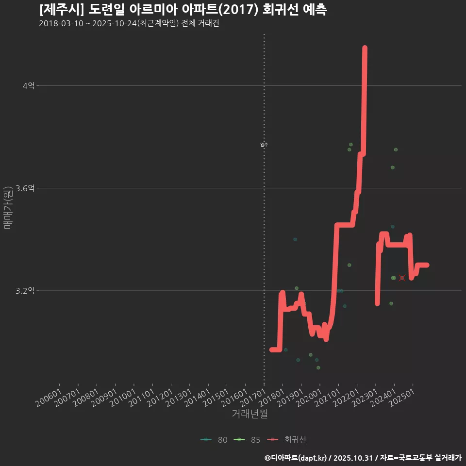 [제주시] 도련일 아르미아 아파트(2017) 회귀선 예측