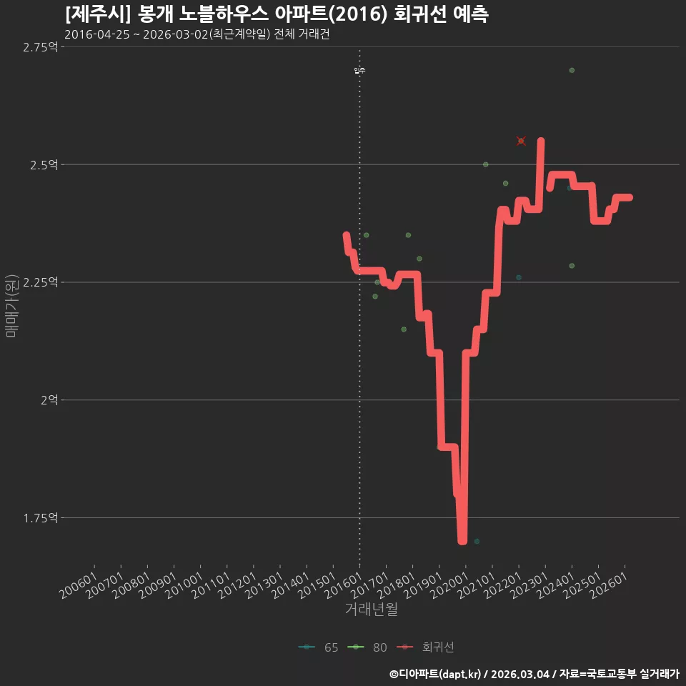 [제주시] 봉개 노블하우스 아파트(2016) 회귀선 예측