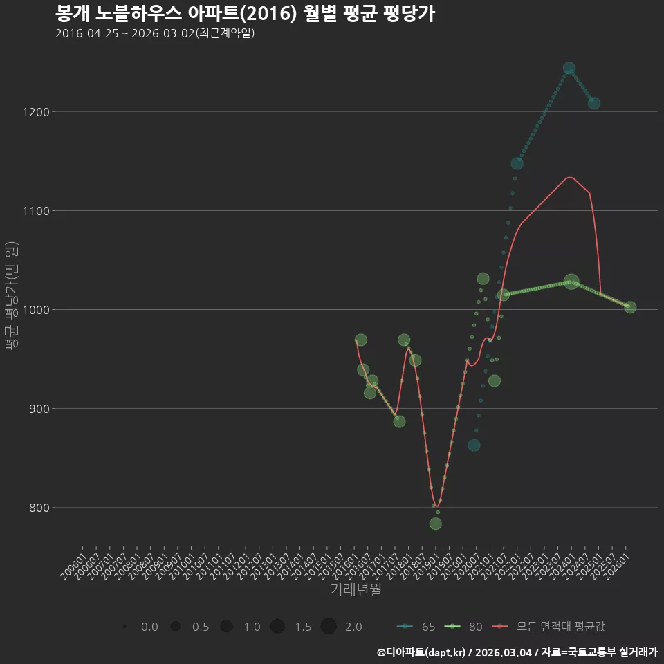 봉개 노블하우스 아파트(2016) 월별 평균 평당가