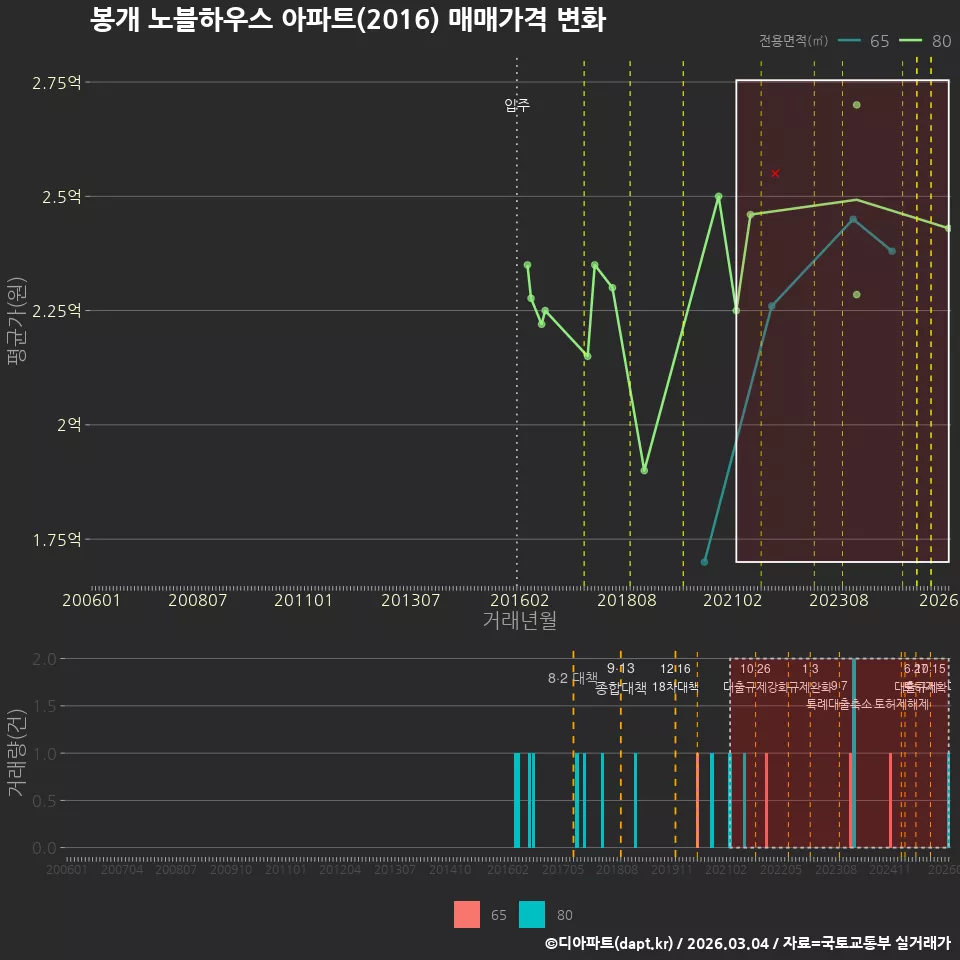 봉개 노블하우스 아파트(2016) 매매가격 변화