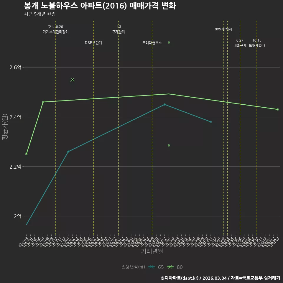 봉개 노블하우스 아파트(2016) 매매가격 변화