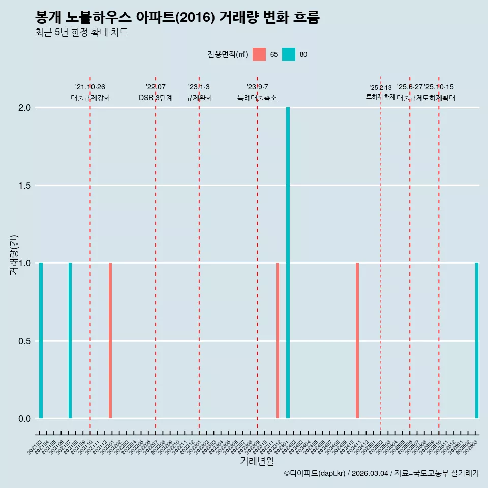 봉개 노블하우스 아파트(2016) 거래량 변화 흐름