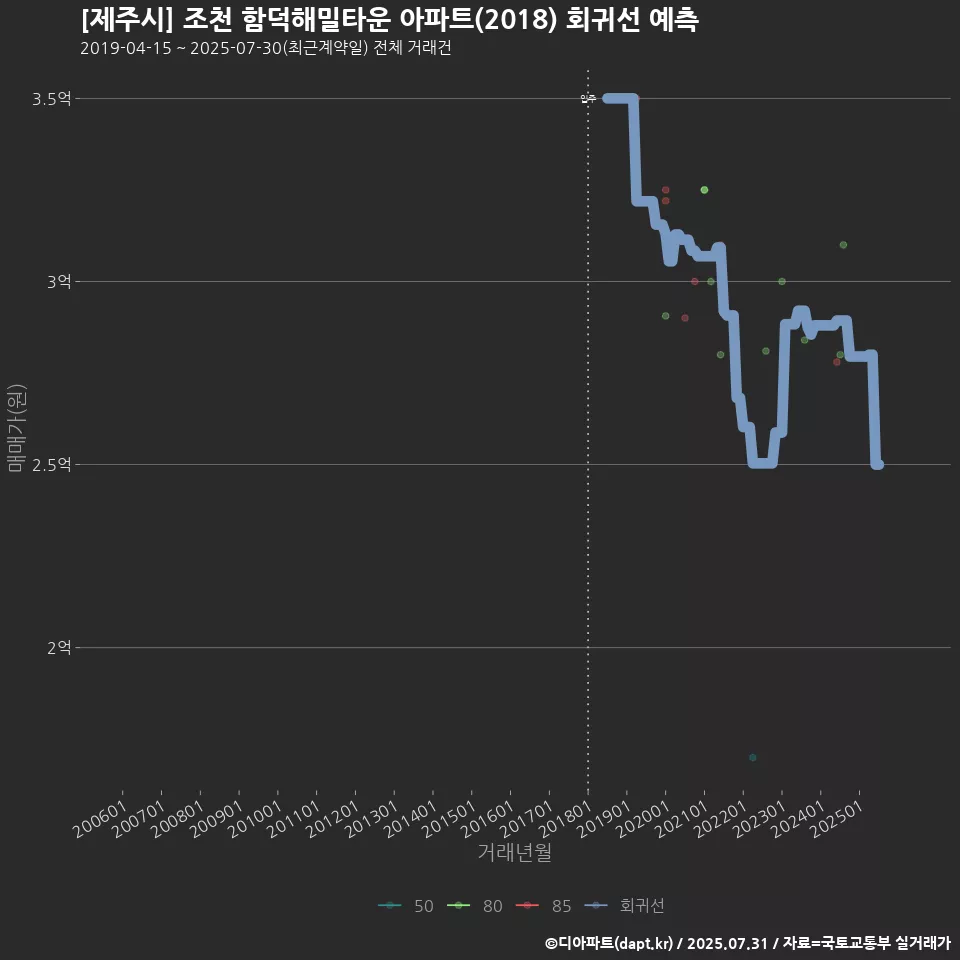 [제주시] 조천 함덕해밀타운 아파트(2018) 회귀선 예측