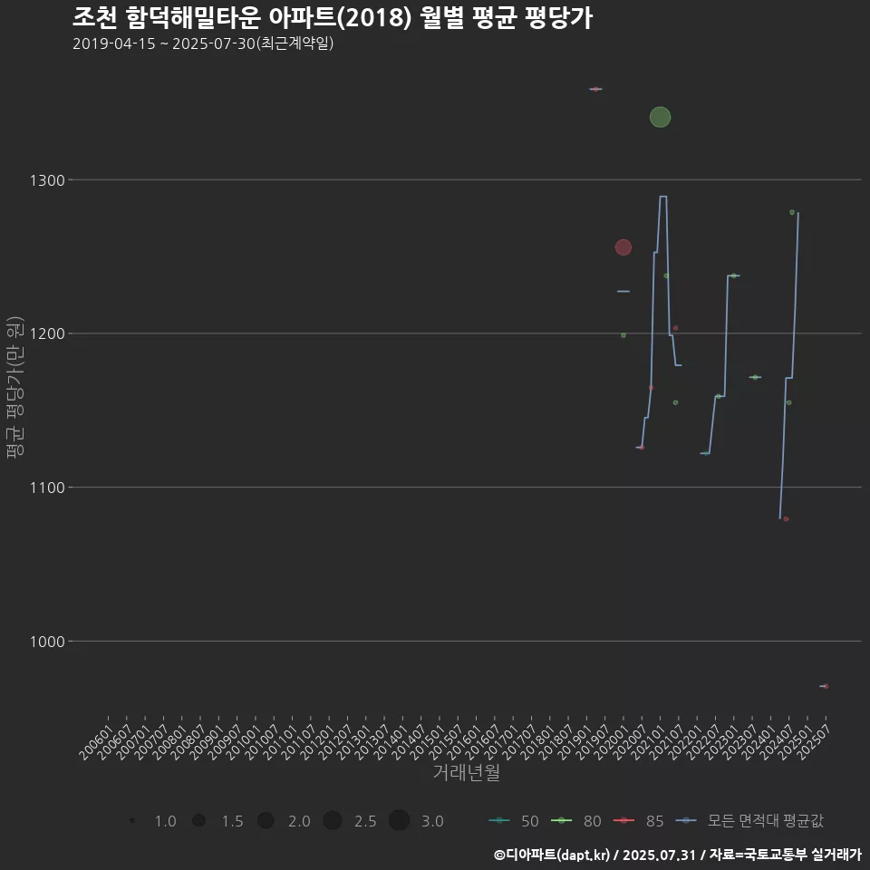 조천 함덕해밀타운 아파트(2018) 월별 평균 평당가