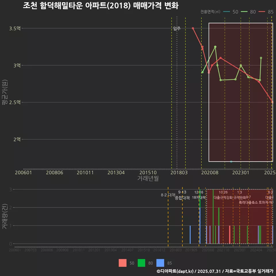 조천 함덕해밀타운 아파트(2018) 매매가격 변화