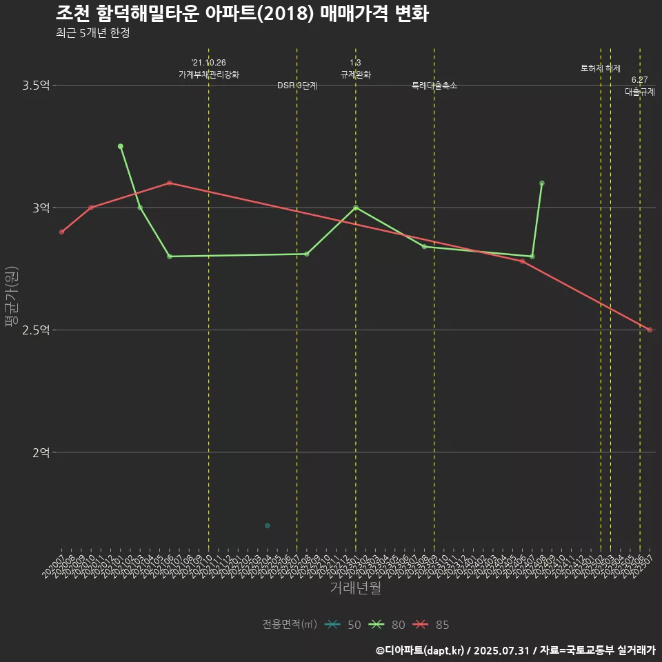 조천 함덕해밀타운 아파트(2018) 매매가격 변화