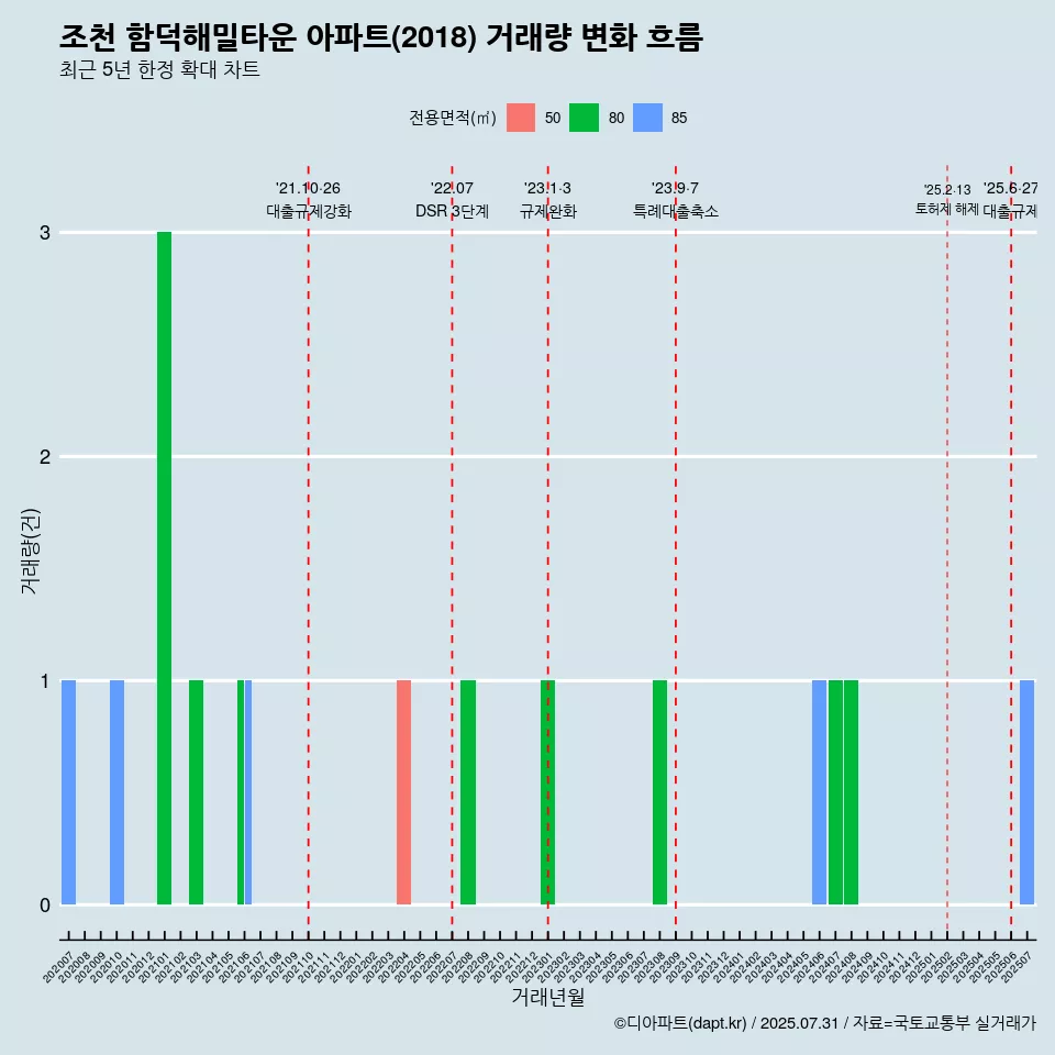 조천 함덕해밀타운 아파트(2018) 거래량 변화 흐름