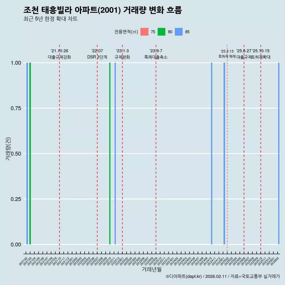 조천 태흥빌라 아파트(2001) 거래량 변화 흐름